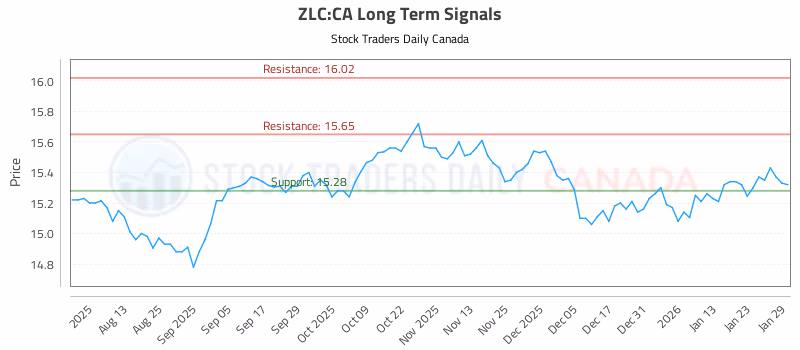 Stock Chart for ZLC:CA
