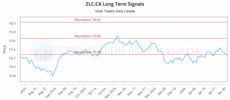 Stock Chart for ZLC:CA