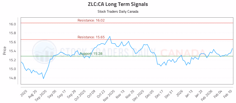 Stock Chart for ZLC:CA