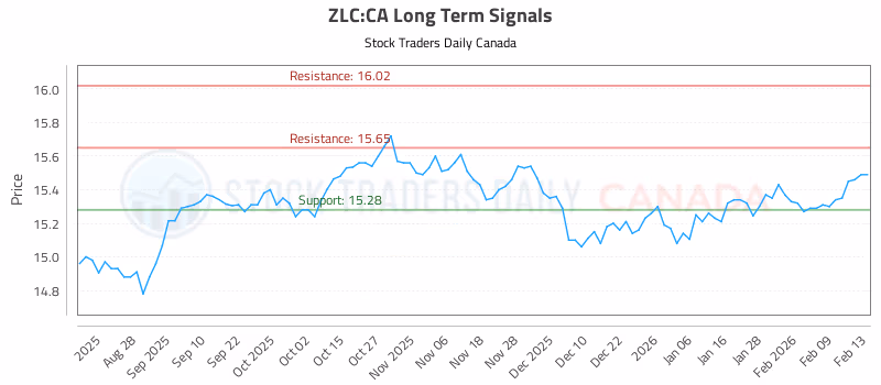 Stock Chart for ZLC:CA