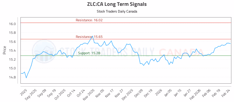 Stock Chart for ZLC:CA
