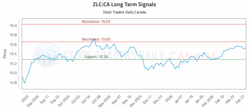 Stock Chart for ZLC:CA