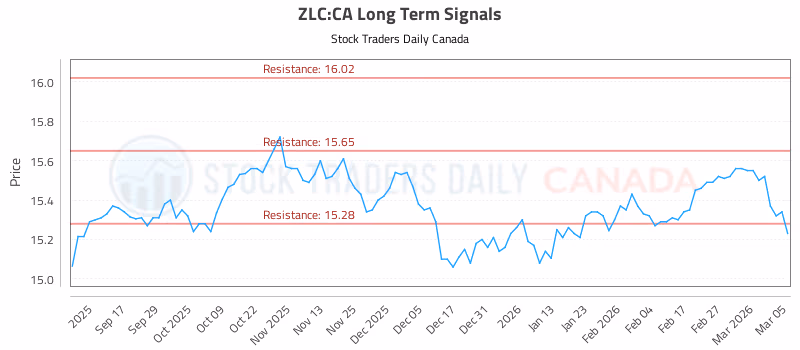 Stock Chart for ZLC:CA