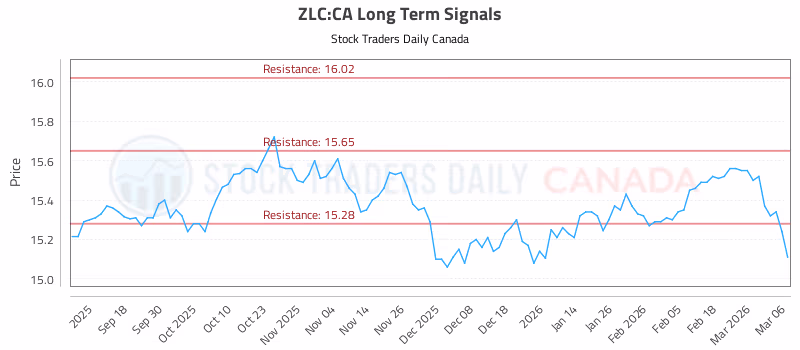 Stock Chart for ZLC:CA