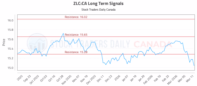 Stock Chart for ZLC:CA