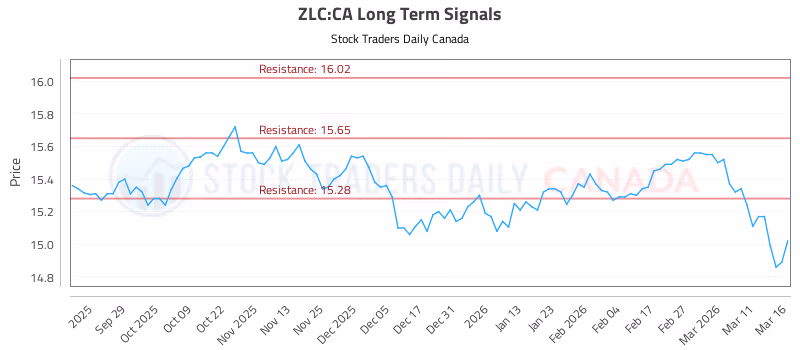Stock Chart for ZLC:CA