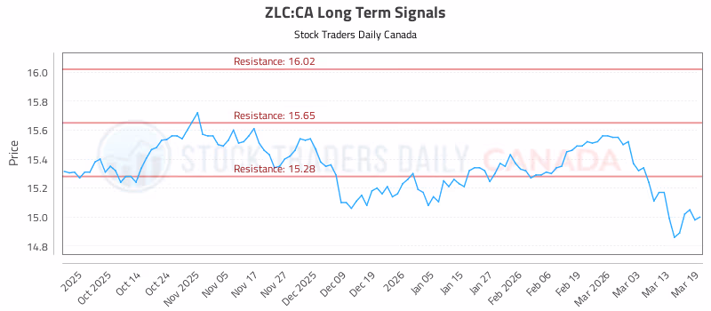 Stock Chart for ZLC:CA