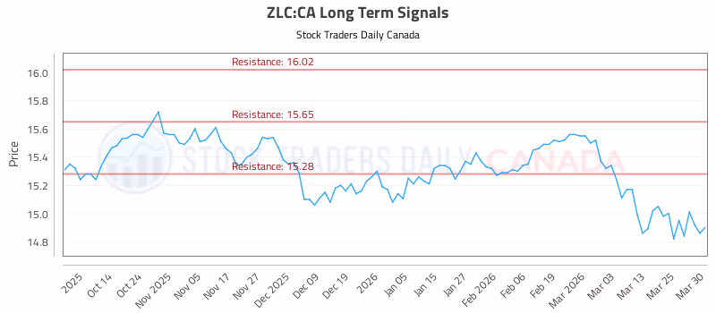 Stock Chart for ZLC:CA