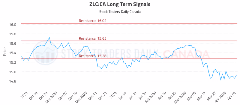 Stock Chart for ZLC:CA