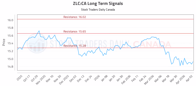 Stock Chart for ZLC:CA