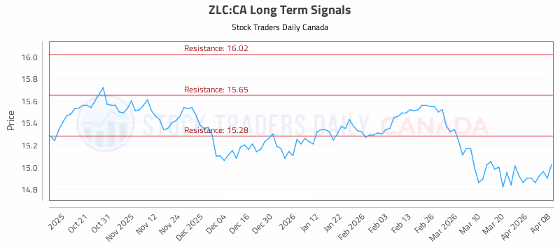 Stock Chart for ZLC:CA