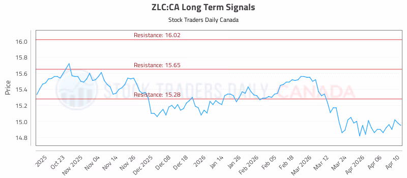 Stock Chart for ZLC:CA