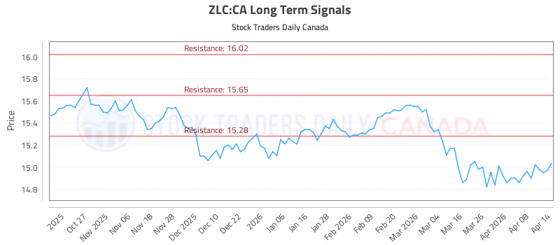 Stock Chart for ZLC:CA