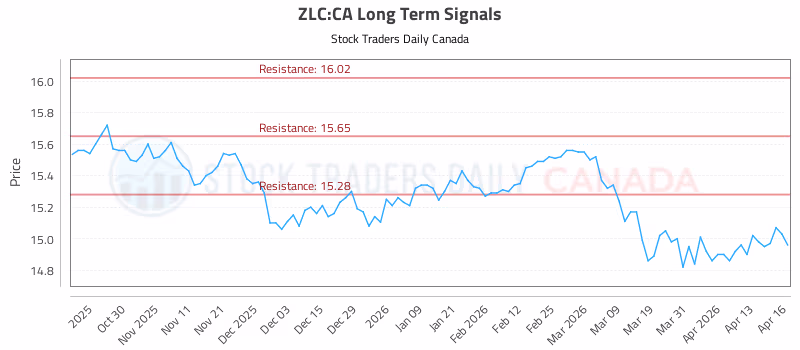 Stock Chart for ZLC:CA