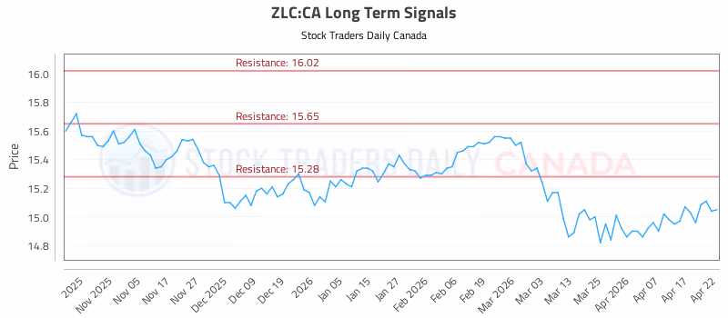 Stock Chart for ZLC:CA