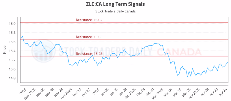 Stock Chart for ZLC:CA