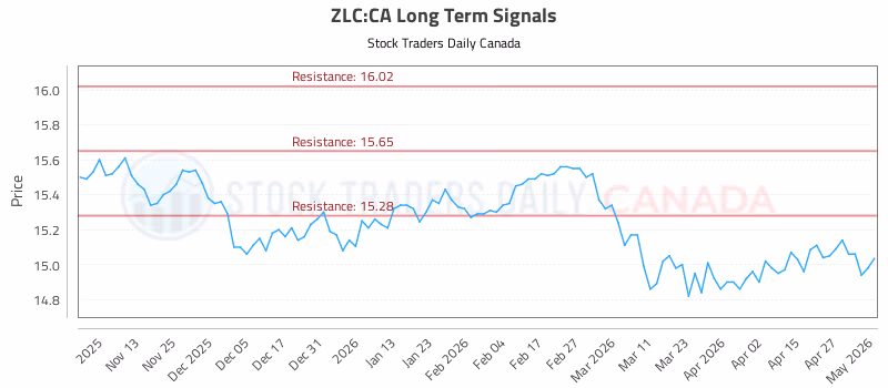 Stock Chart for ZLC:CA