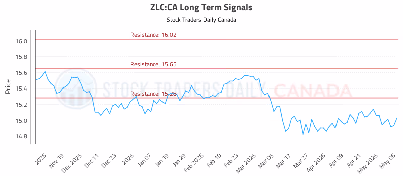 Stock Chart for ZLC:CA