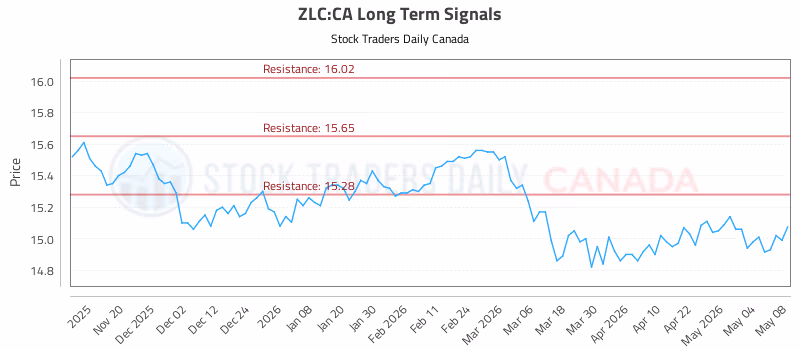 Stock Chart for ZLC:CA