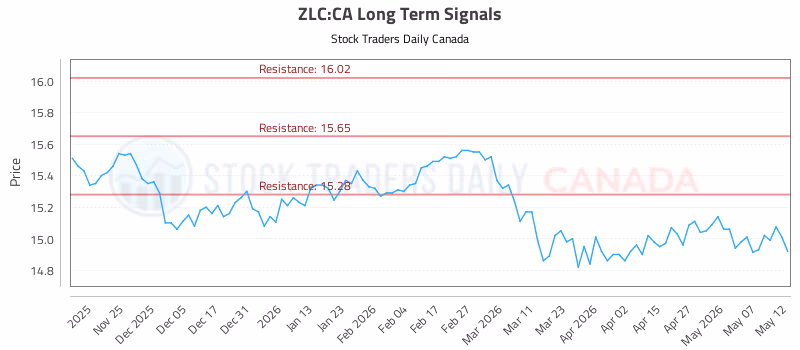 Stock Chart for ZLC:CA