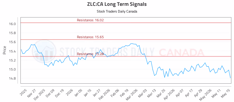 Stock Chart for ZLC:CA