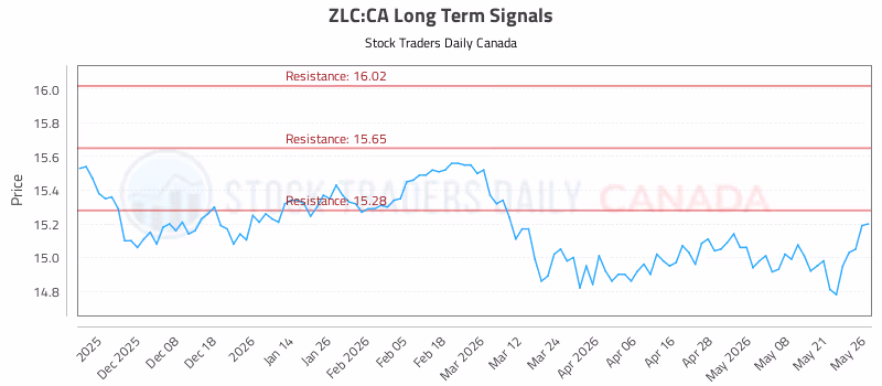 Stock Chart for ZLC:CA