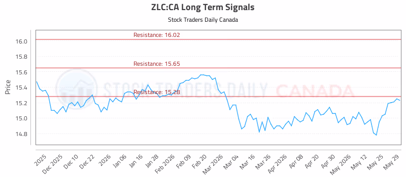 Stock Chart for ZLC:CA