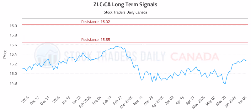Stock Chart for ZLC:CA