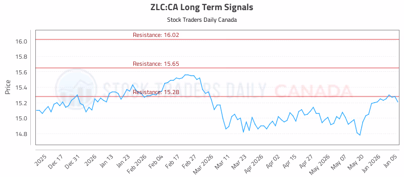 Stock Chart for ZLC:CA