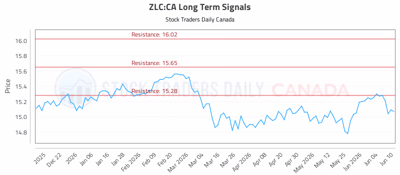 Stock Chart for ZLC:CA