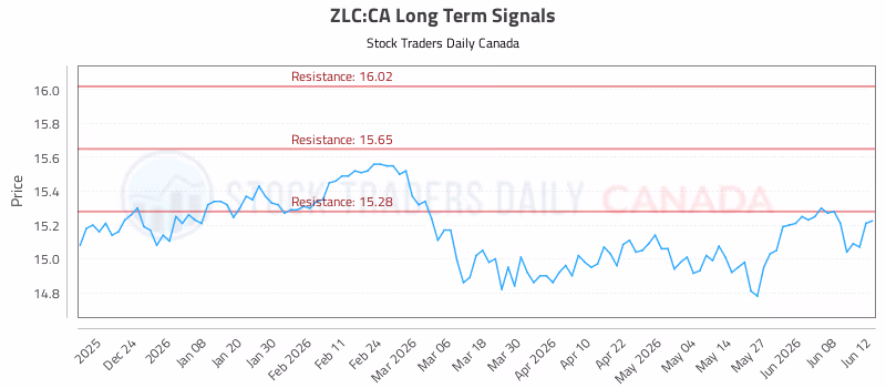 Stock Chart for ZLC:CA