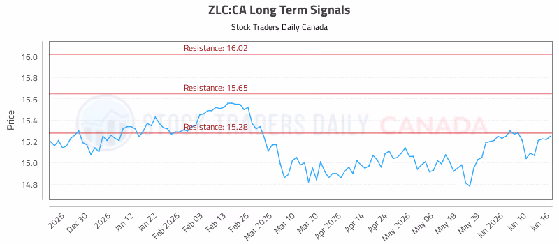 Stock Chart for ZLC:CA