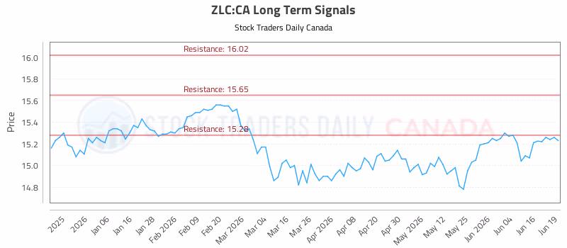 Stock Chart for ZLC:CA