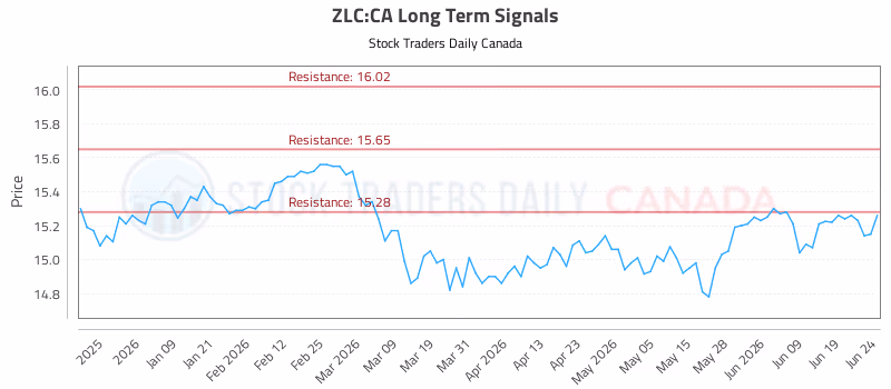 Stock Chart for ZLC:CA