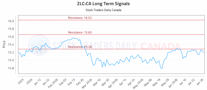 Stock Chart for ZLC:CA