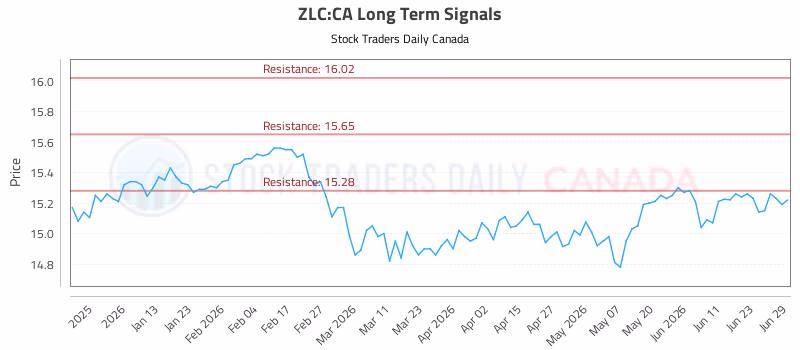 Stock Chart for ZLC:CA