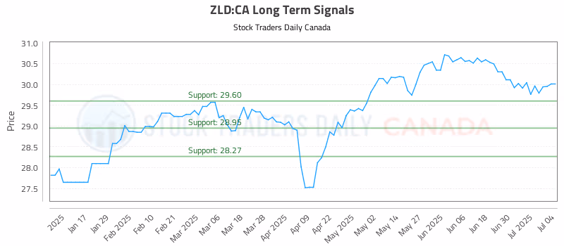 Stock Chart for ZLD:CA
