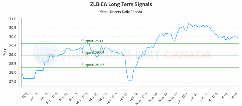 Stock Chart for ZLD:CA