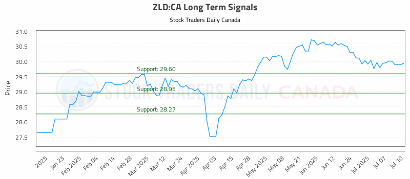 Stock Chart for ZLD:CA