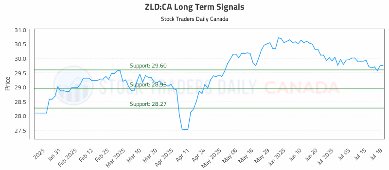 Stock Chart for ZLD:CA