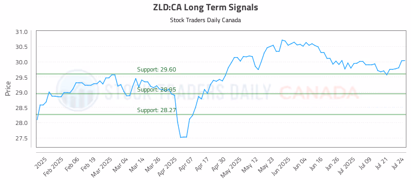 Stock Chart for ZLD:CA