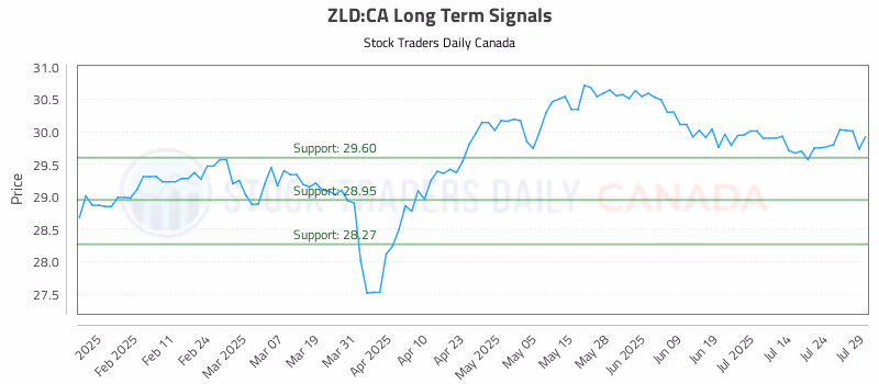 Stock Chart for ZLD:CA
