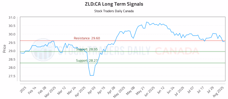 Stock Chart for ZLD:CA