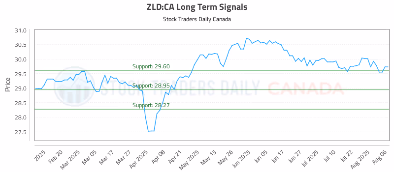 Stock Chart for ZLD:CA