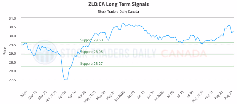 Stock Chart for ZLD:CA