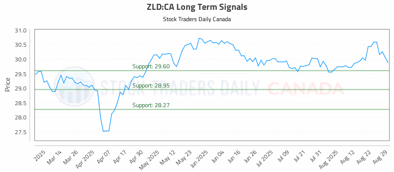 Stock Chart for ZLD:CA