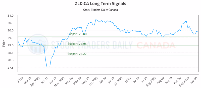 Stock Chart for ZLD:CA