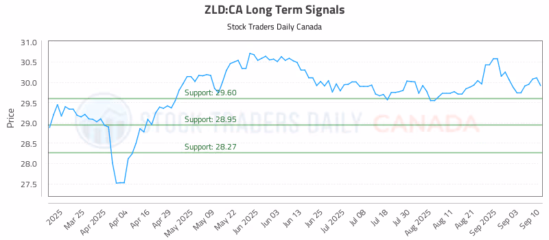 Stock Chart for ZLD:CA