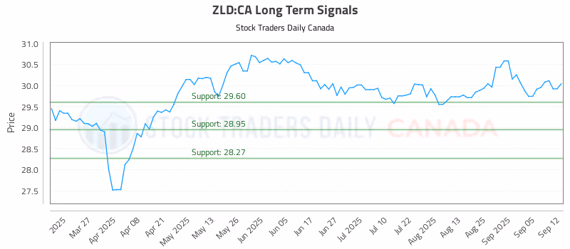 Stock Chart for ZLD:CA