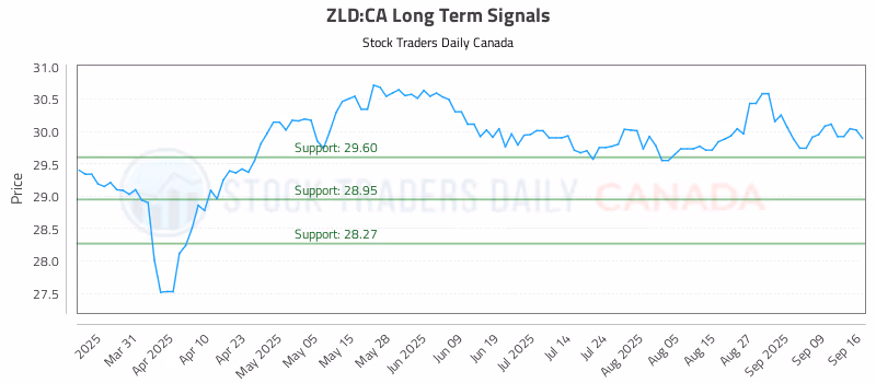 Stock Chart for ZLD:CA